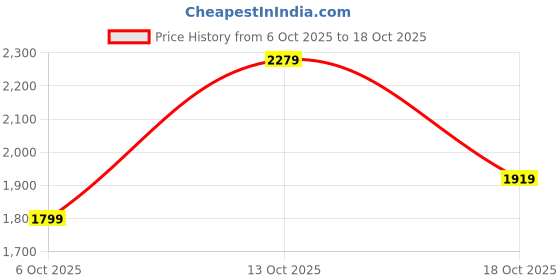 flipkart.com street9 Women Bodycon Dark Green, Grey Maxi/Full Length Dress street9 Price History Graph from 6 Oct 2025 to 18 Oct 2025