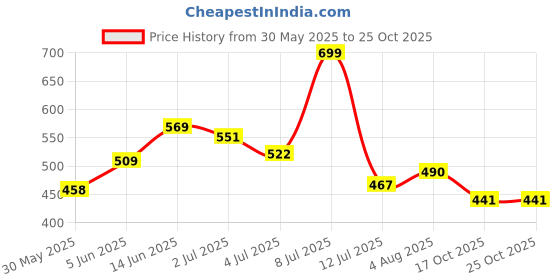 flipkart.com tokyo talkies Women Bodycon Gold Above Knee/Mid Thigh Length Dress tokyo talkies Price History Graph from 30 May 2025 to 24 Oct 2025