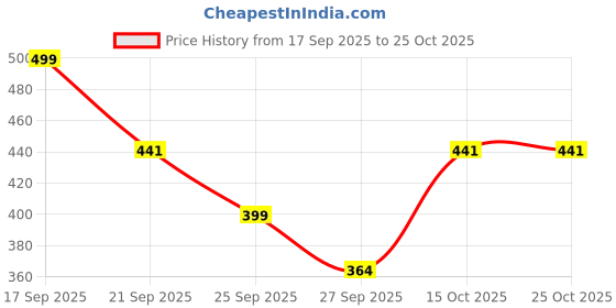 flipkart.com tokyo talkies Women Bodycon Gold Above Knee/Mid Thigh Length Dress tokyo talkies Price History Graph from 17 Sep 2025 to 24 Oct 2025
