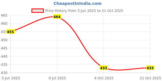 flipkart.com aayu Women Bodycon Green Above Knee/Mid Thigh Length Dress aayu Price History Graph from 3 Jun 2025 to 21 Oct 2025