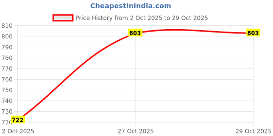 flipkart.com miss haute Women Bodycon Green Maxi/Full Length Dress miss haute Price History Graph from 2 Oct 2025 to 29 Oct 2025