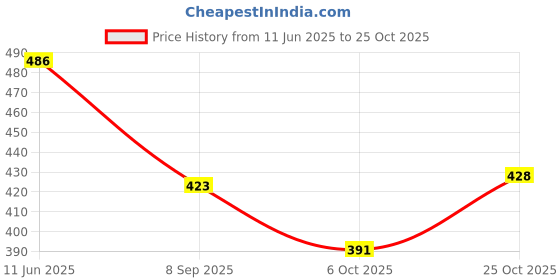 flipkart.com purvaja Women Bodycon Green Maxi/Full Length Dress purvaja Price History Graph from 11 Jun 2025 to 25 Oct 2025