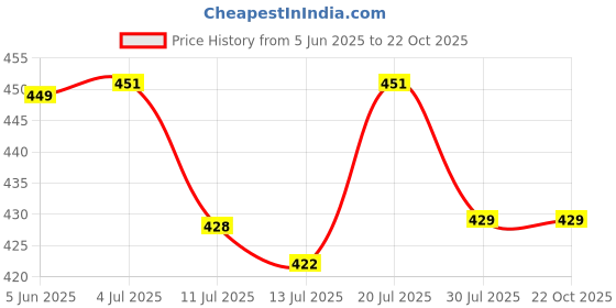 flipkart.com tokyo talkies Women Bodycon Grey Below Knee Dress tokyo talkies Price History Graph from 5 Jun 2025 to 21 Oct 2025