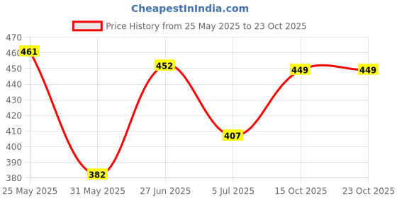 flipkart.com tokyo talkies Women Bodycon Grey Knee Length Dress tokyo talkies Price History Graph from 25 May 2025 to 22 Oct 2025