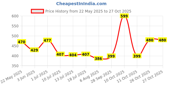 flipkart.com tokyo talkies Women Bodycon Grey Knee Length Dress tokyo talkies Price History Graph from 22 May 2025 to 27 Oct 2025
