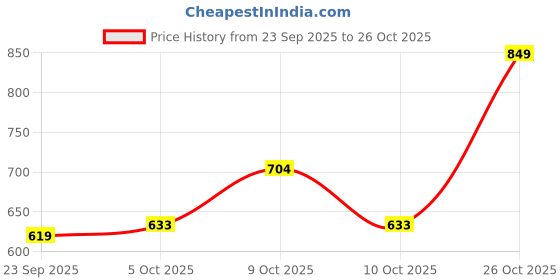 flipkart.com color capital Women Bodycon Light Green Midi/Calf Length Dress color capital Price History Graph from 23 Sep 2025 to 26 Oct 2025