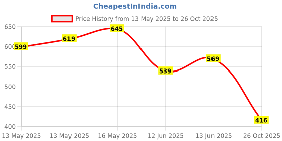 flipkart.com tokyo talkies Women Bodycon Maroon Above Knee/Mid Thigh Length Dress tokyo talkies Price History Graph from 13 May 2025 to 26 Oct 2025