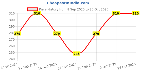 flipkart.com jmdenterprises Women Bodycon Maroon Above Knee/Mid Thigh Length Dress jmdenterprises Price History Graph from 8 Sep 2025 to 24 Oct 2025