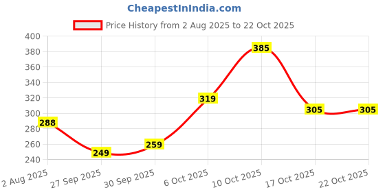 flipkart.com tokyo talkies Women Bodycon Maroon Above Knee/Mid Thigh Length Dress tokyo talkies Price History Graph from 2 Aug 2025 to 22 Oct 2025