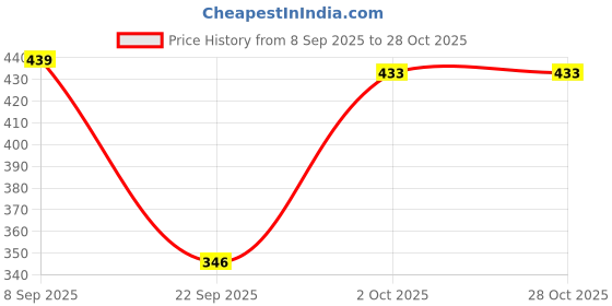 flipkart.com aayu Women Bodycon Maroon Above Knee/Mid Thigh Length Dress aayu Price History Graph from 8 Sep 2025 to 27 Oct 2025