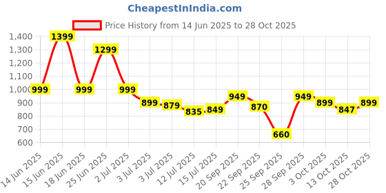 flipkart.com miss chase Women Bodycon Maroon Ankle Length Dress miss chase Price History Graph from 14 Jun 2025 to 28 Oct 2025