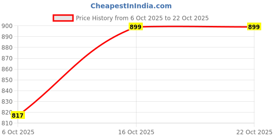 flipkart.com miss chase Women Bodycon Maroon Ankle Length Dress miss chase Price History Graph from 6 Oct 2025 to 22 Oct 2025