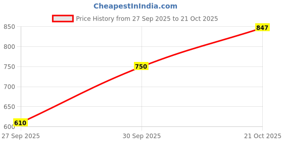 flipkart.com miss chase Women Bodycon Maroon Ankle Length Dress miss chase Price History Graph from 27 Sep 2025 to 21 Oct 2025