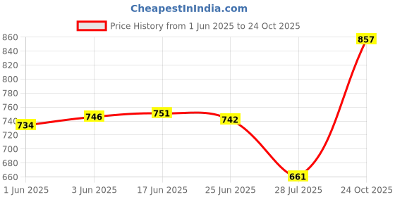 flipkart.com vaararo Women Bodycon Maroon Below Knee Dress vaararo Price History Graph from 1 Jun 2025 to 24 Oct 2025