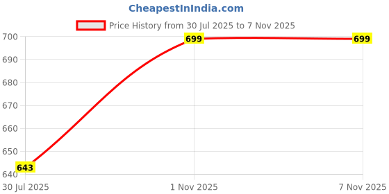 flipkart.com vaararo Women Bodycon Maroon Below Knee Dress vaararo Price History Graph from 30 Jul 2025 to 1 Nov 2025