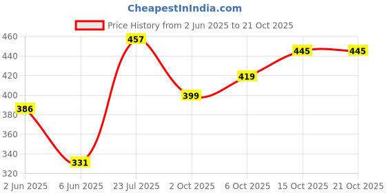flipkart.com tokyo talkies Women Bodycon Maroon Below Knee Dress tokyo talkies Price History Graph from 2 Jun 2025 to 21 Oct 2025