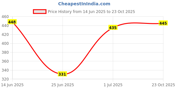 flipkart.com tokyo talkies Women Bodycon Maroon Below Knee Dress tokyo talkies Price History Graph from 14 Jun 2025 to 23 Oct 2025