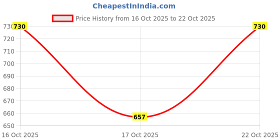 flipkart.com vaararo Women Bodycon Maroon Below Knee Dress vaararo Price History Graph from 16 Oct 2025 to 21 Oct 2025