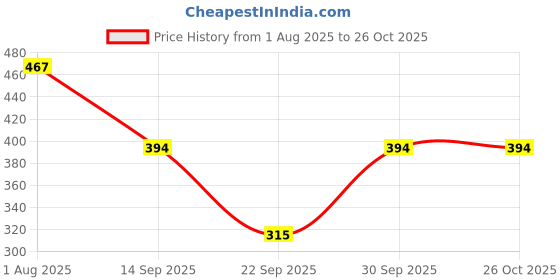 flipkart.com yovina Women Bodycon Maroon, Black Below Knee Dress yovina Price History Graph from 1 Aug 2025 to 25 Oct 2025