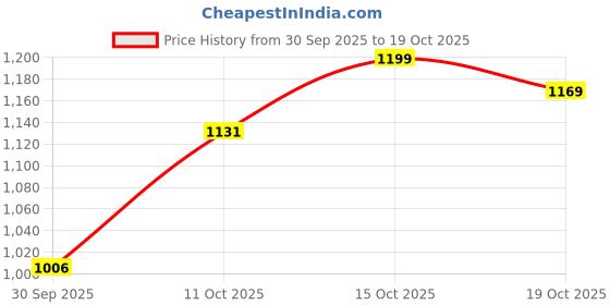 flipkart.com globus Women Bodycon Maroon Knee Length Dress globus Price History Graph from 30 Sep 2025 to 19 Oct 2025