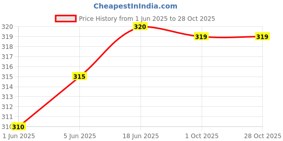 flipkart.com traquila Women Bodycon Maroon Maxi/Full Length Dress traquila Price History Graph from 1 Jun 2025 to 28 Oct 2025