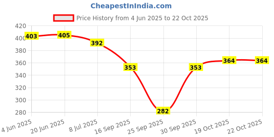flipkart.com london belly Women Bodycon Maroon Midi/Calf Length Dress london belly Price History Graph from 4 Jun 2025 to 19 Oct 2025