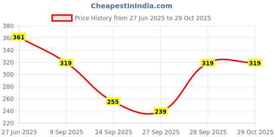 flipkart.com traquila Women Bodycon Maroon Midi/Calf Length Dress traquila Price History Graph from 27 Jun 2025 to 28 Oct 2025