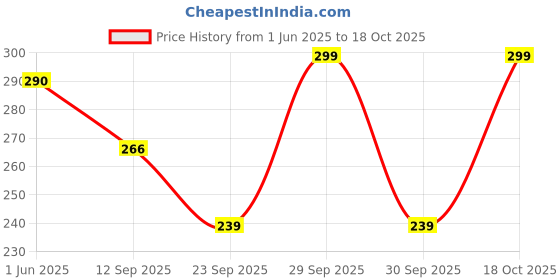 flipkart.com a s fashion Women Bodycon Maroon Mini/Short Dress a s fashion Price History Graph from 1 Jun 2025 to 18 Oct 2025
