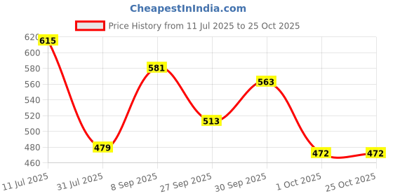 flipkart.com globus Women Bodycon Maroon Mini/Short Dress globus Price History Graph from 11 Jul 2025 to 22 Oct 2025