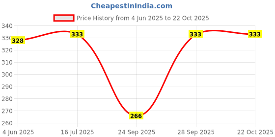 flipkart.com fedilla Women Bodycon Maroon Mini/Short Dress fedilla Price History Graph from 4 Jun 2025 to 22 Oct 2025