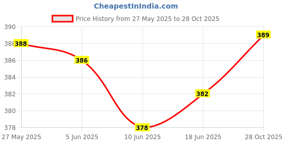 flipkart.com eyebogler Women Bodycon Multicolor Above Knee/Mid Thigh Length Dress eyebogler Price History Graph from 27 May 2025 to 28 Oct 2025