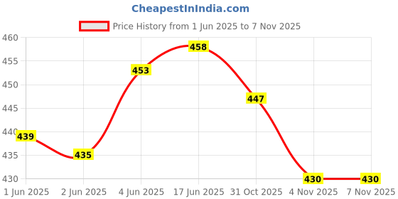 flipkart.com tandul Women Bodycon Multicolor Above Knee/Mid Thigh Length Dress tandul Price History Graph from 1 Jun 2025 to 31 Oct 2025