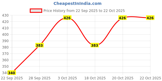 flipkart.com oooh lady fashion Women Bodycon Multicolor Above Knee/Mid Thigh Length Dress oooh lady fashion Price History Graph from 22 Sep 2025 to 22 Oct 2025