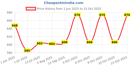flipkart.com vaararo Women Bodycon Multicolor Knee Length Dress vaararo Price History Graph from 1 Jun 2025 to 23 Oct 2025