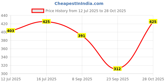 flipkart.com tandul Women Bodycon Multicolor Maxi/Full Length Dress tandul Price History Graph from 12 Jul 2025 to 28 Oct 2025