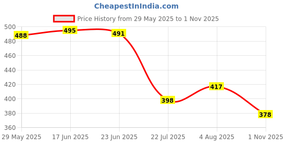 flipkart.com purvaja Women Bodycon Multicolor Midi/Calf Length Dress purvaja Price History Graph from 29 May 2025 to 1 Nov 2025