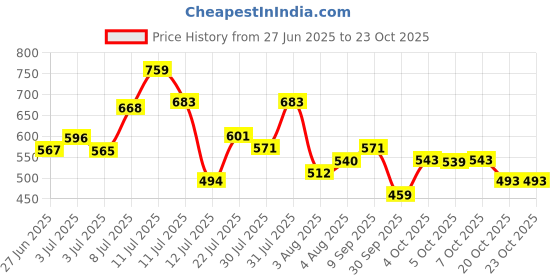 flipkart.com tokyo talkies Women Bodycon Pink Above Knee/Mid Thigh Length Dress tokyo talkies Price History Graph from 27 Jun 2025 to 23 Oct 2025