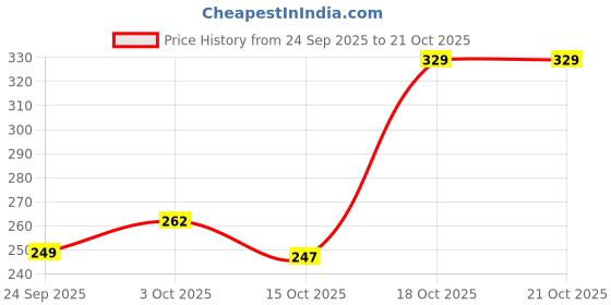 flipkart.com tokyo talkies Women Bodycon Pink Above Knee/Mid Thigh Length Dress tokyo talkies Price History Graph from 24 Sep 2025 to 21 Oct 2025