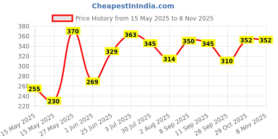 flipkart.com tokyo talkies Women Bodycon Pink Ankle Length Dress tokyo talkies Price History Graph from 15 May 2025 to 3 Nov 2025