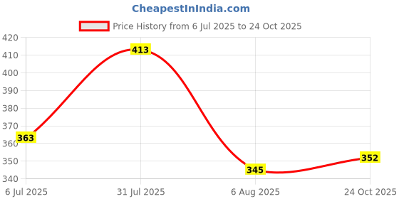 flipkart.com tokyo talkies Women Bodycon Pink Ankle Length Dress tokyo talkies Price History Graph from 6 Jul 2025 to 24 Oct 2025