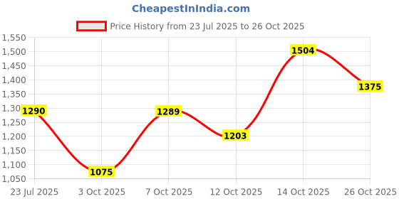 flipkart.com street9 Women Bodycon Pink Maxi/Full Length Dress street9 Price History Graph from 23 Jul 2025 to 26 Oct 2025