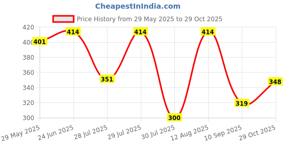 flipkart.com purvaja Women Bodycon Pink Midi/Calf Length Dress purvaja Price History Graph from 29 May 2025 to 29 Oct 2025