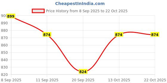 flipkart.com sassafras curve Women Bodycon Pink Midi/Calf Length Dress sassafras curve Price History Graph from 8 Sep 2025 to 22 Oct 2025
