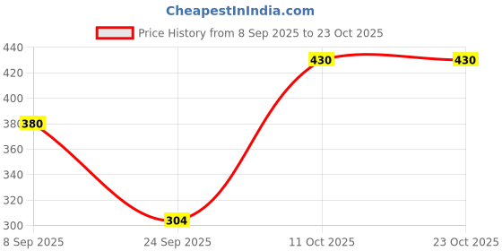 flipkart.com tandul Women Bodycon Pink, Red Above Knee/Mid Thigh Length Dress tandul Price History Graph from 8 Sep 2025 to 23 Oct 2025