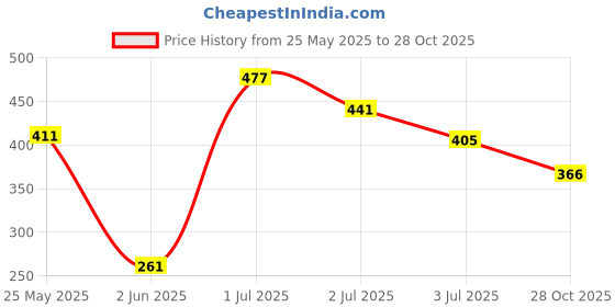 flipkart.com tokyo talkies Women Bodycon Purple Above Knee/Mid Thigh Length Dress tokyo talkies Price History Graph from 25 May 2025 to 28 Oct 2025