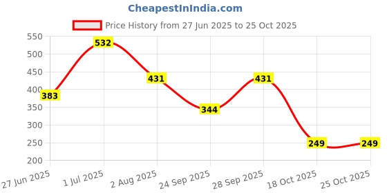 flipkart.com tokyo talkies Women Bodycon Purple Above Knee/Mid Thigh Length Dress tokyo talkies Price History Graph from 27 Jun 2025 to 24 Oct 2025