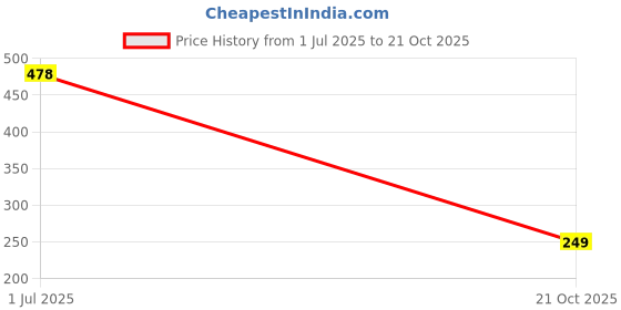 flipkart.com tokyo talkies Women Bodycon Purple Above Knee/Mid Thigh Length Dress tokyo talkies Price History Graph from 1 Jul 2025 to 21 Oct 2025