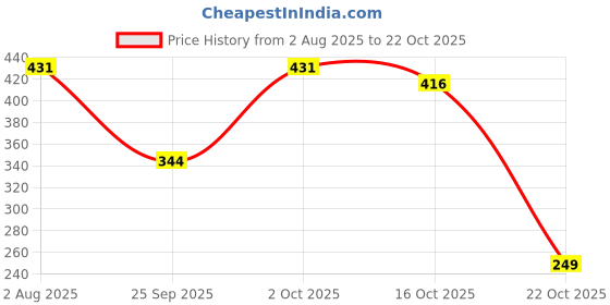 flipkart.com tokyo talkies Women Bodycon Purple Above Knee/Mid Thigh Length Dress tokyo talkies Price History Graph from 2 Aug 2025 to 22 Oct 2025