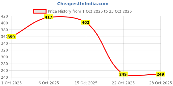 flipkart.com tokyo talkies Women Bodycon Purple Above Knee/Mid Thigh Length Dress tokyo talkies Price History Graph from 1 Oct 2025 to 23 Oct 2025
