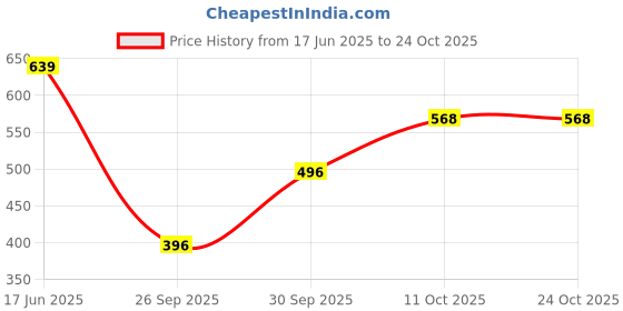 flipkart.com aa-ha! Women Bodycon Purple Knee Length Dress aa-ha! Price History Graph from 17 Jun 2025 to 23 Oct 2025